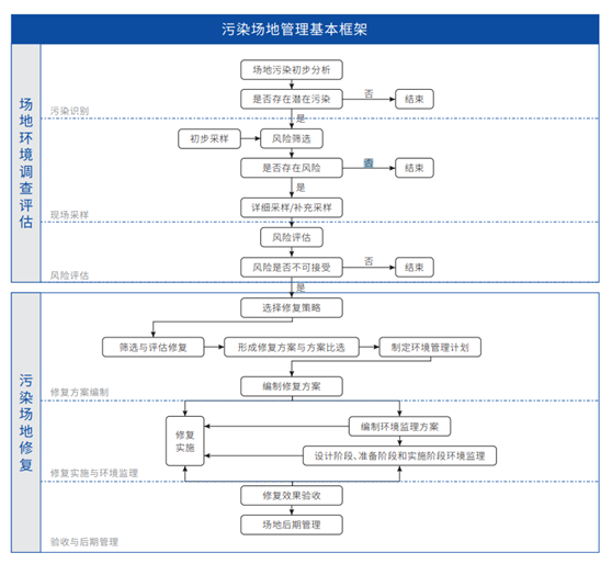 場地調查,場地環境調查,場地風險評估,環境檢測公司