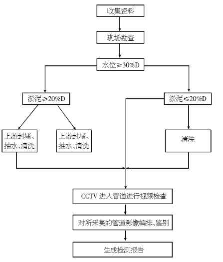 管道cctv檢測